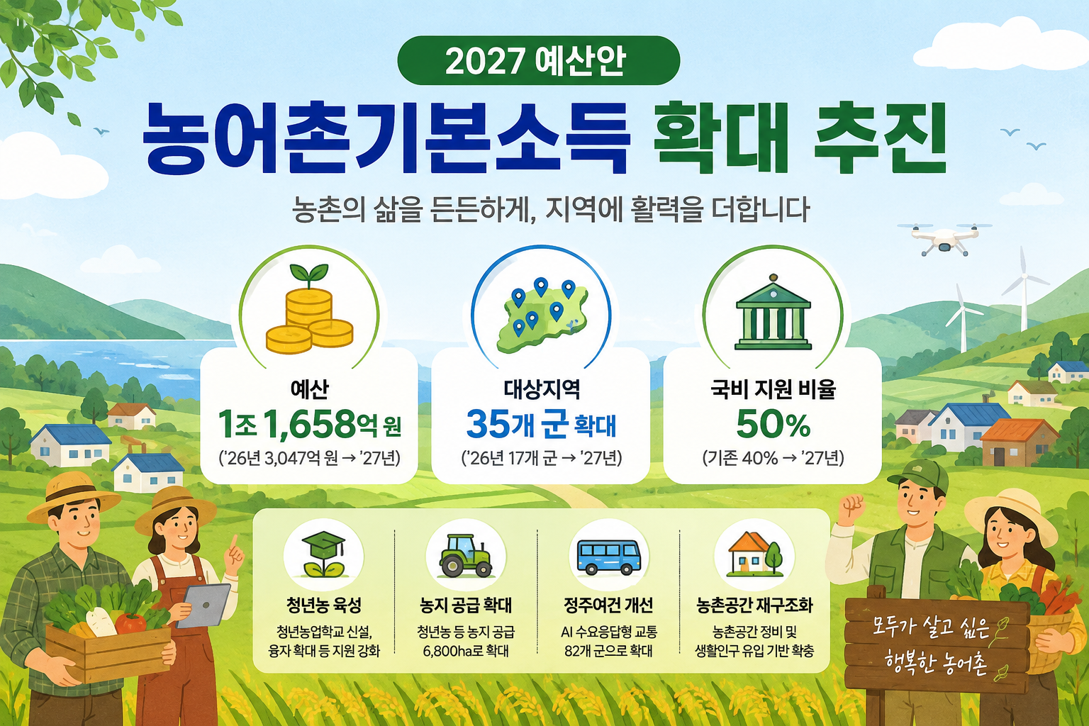 2027년 농어촌기본소득 확대 추진 안내 - 예산 1조 1,658억 원, 대상지역 35개 군, 국비 지원 비율 50%